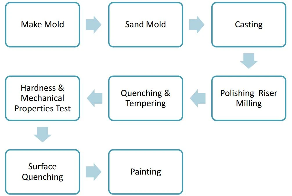 product-761-511 Track Shoe Production Process